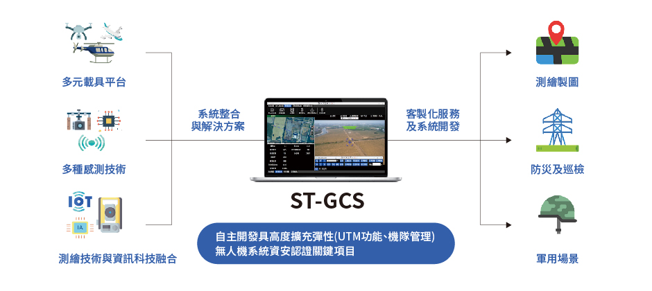 ST-GCS