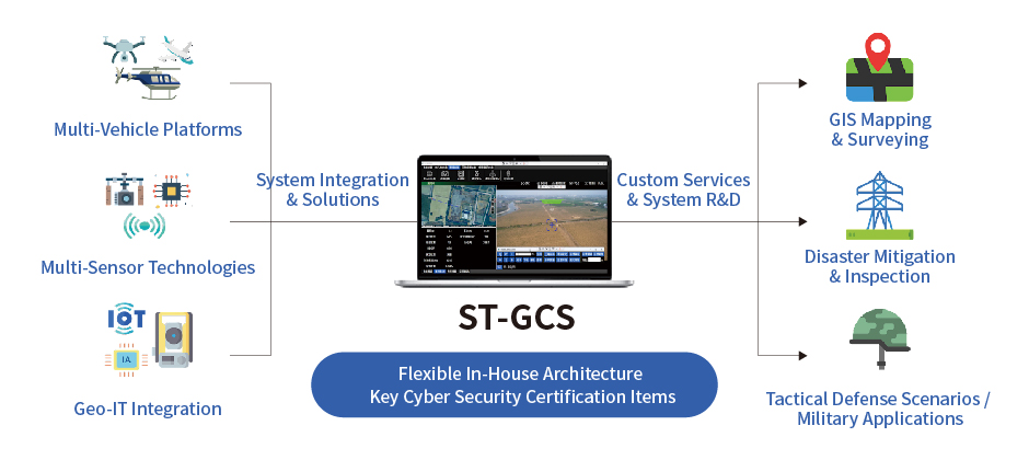ST-GCS